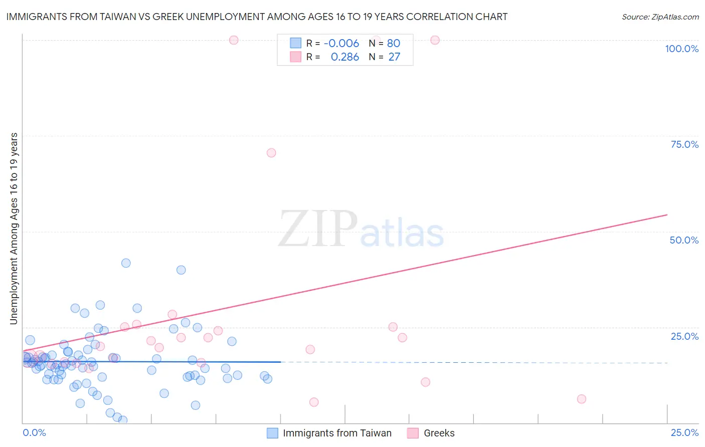 Immigrants from Taiwan vs Greek Unemployment Among Ages 16 to 19 years