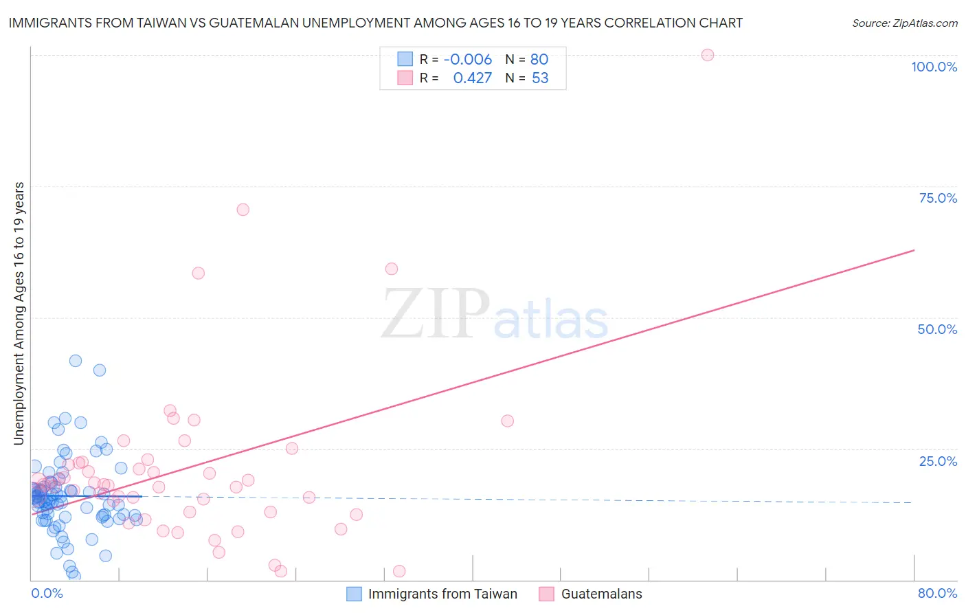 Immigrants from Taiwan vs Guatemalan Unemployment Among Ages 16 to 19 years