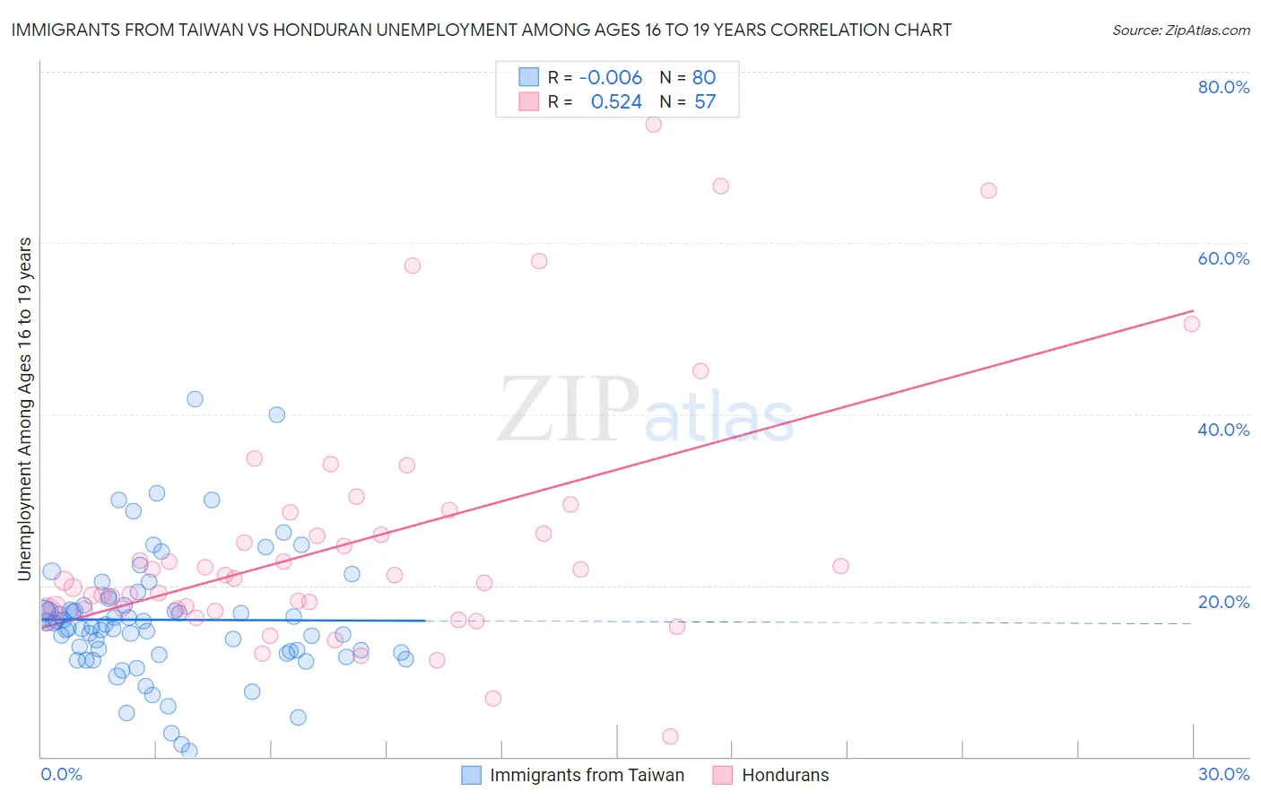 Immigrants from Taiwan vs Honduran Unemployment Among Ages 16 to 19 years