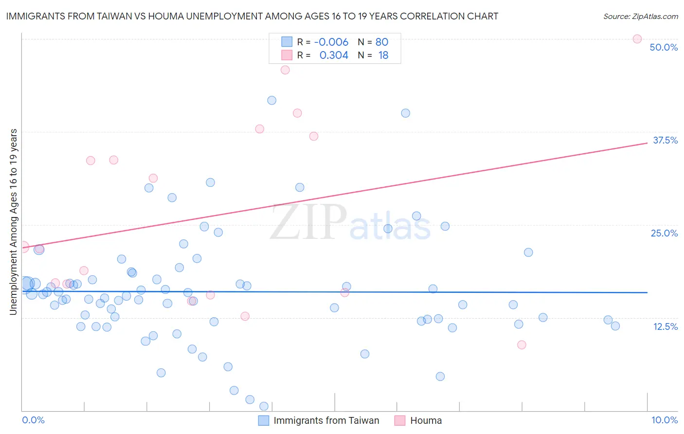 Immigrants from Taiwan vs Houma Unemployment Among Ages 16 to 19 years