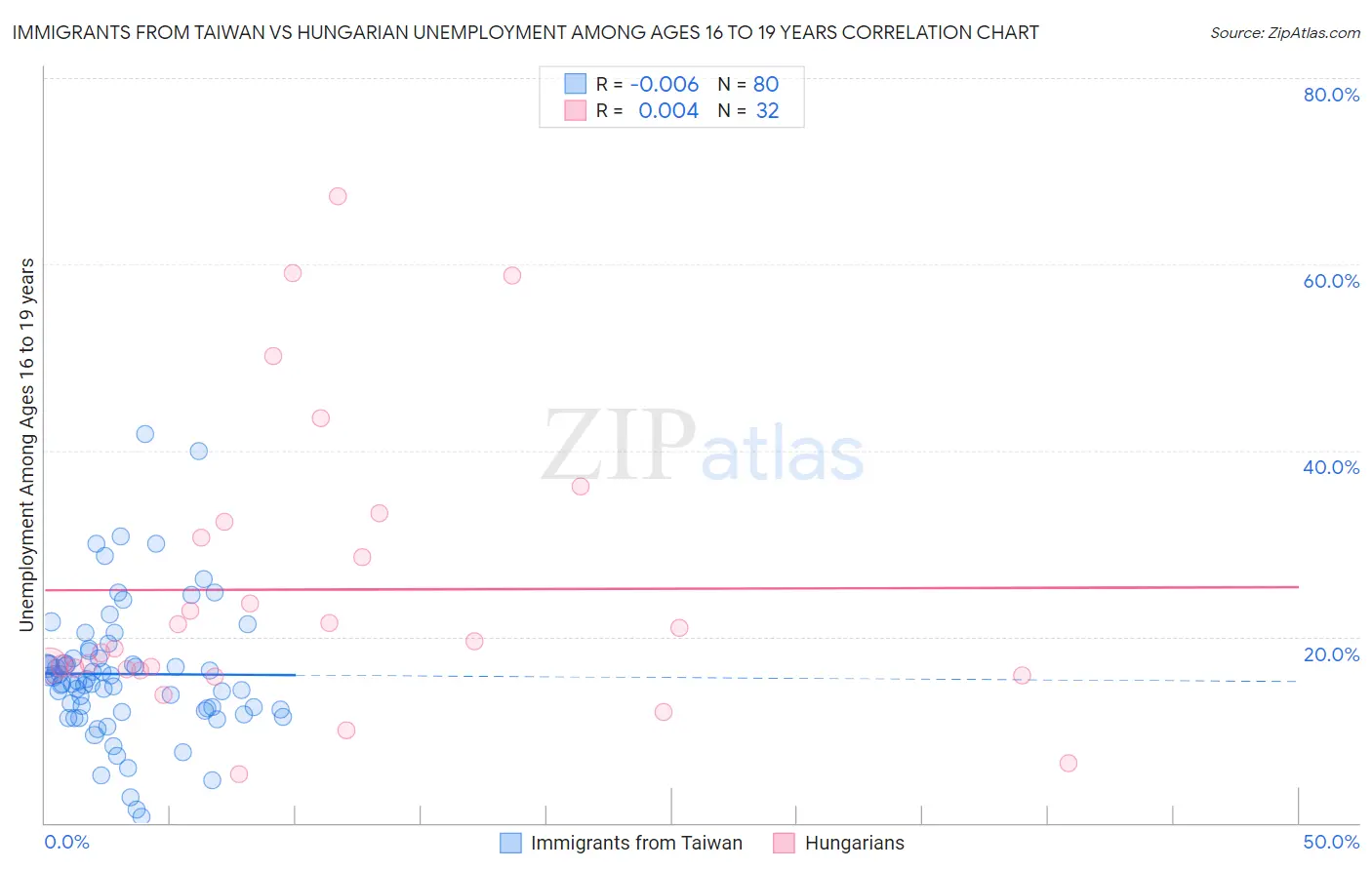 Immigrants from Taiwan vs Hungarian Unemployment Among Ages 16 to 19 years