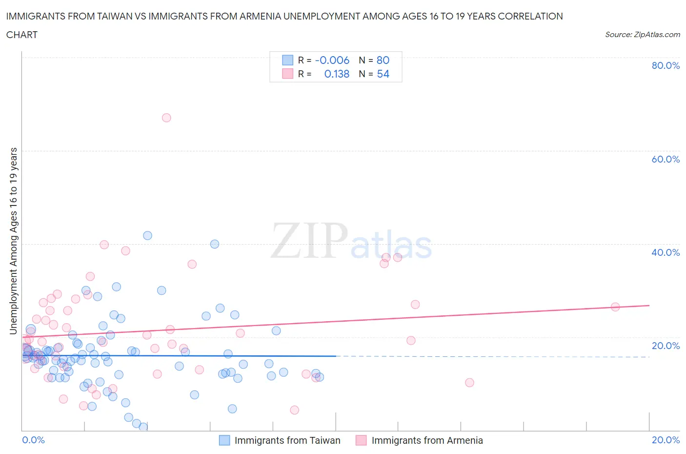 Immigrants from Taiwan vs Immigrants from Armenia Unemployment Among Ages 16 to 19 years