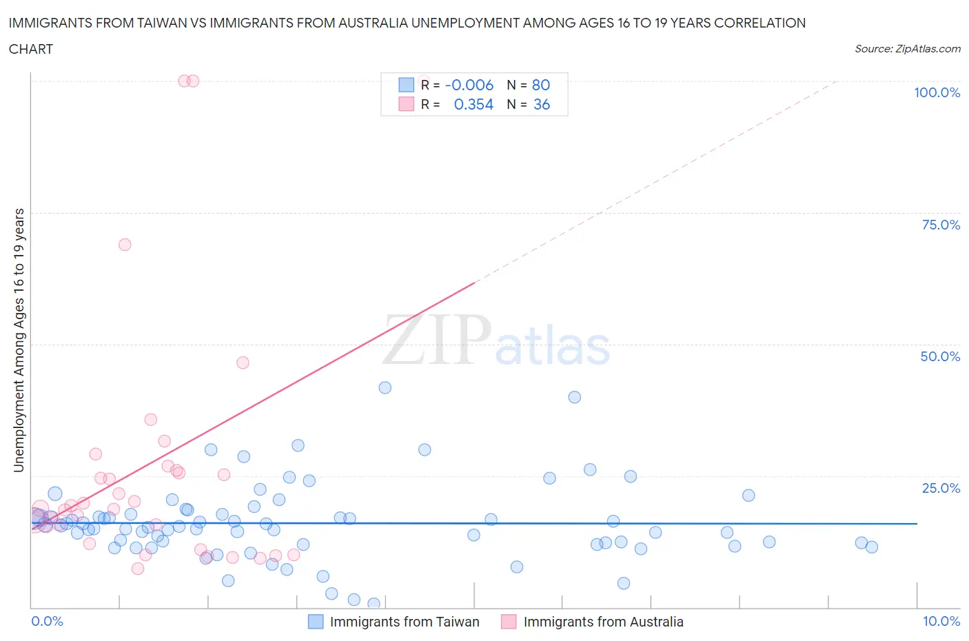 Immigrants from Taiwan vs Immigrants from Australia Unemployment Among Ages 16 to 19 years
