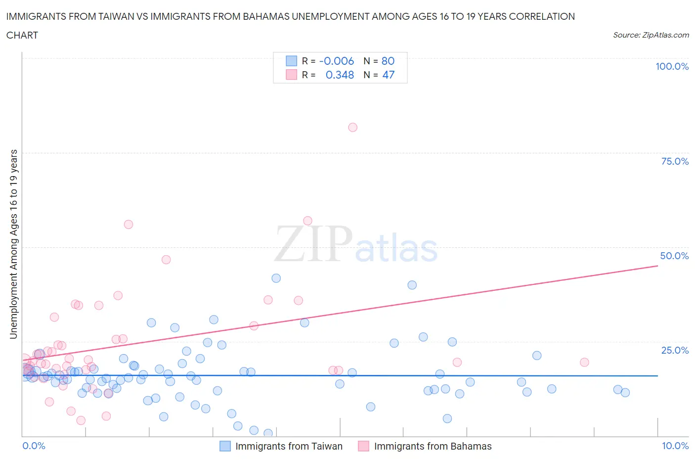 Immigrants from Taiwan vs Immigrants from Bahamas Unemployment Among Ages 16 to 19 years