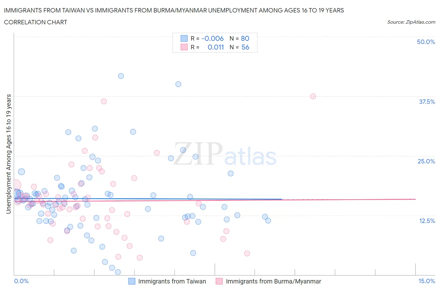 Immigrants from Taiwan vs Immigrants from Burma/Myanmar Unemployment Among Ages 16 to 19 years