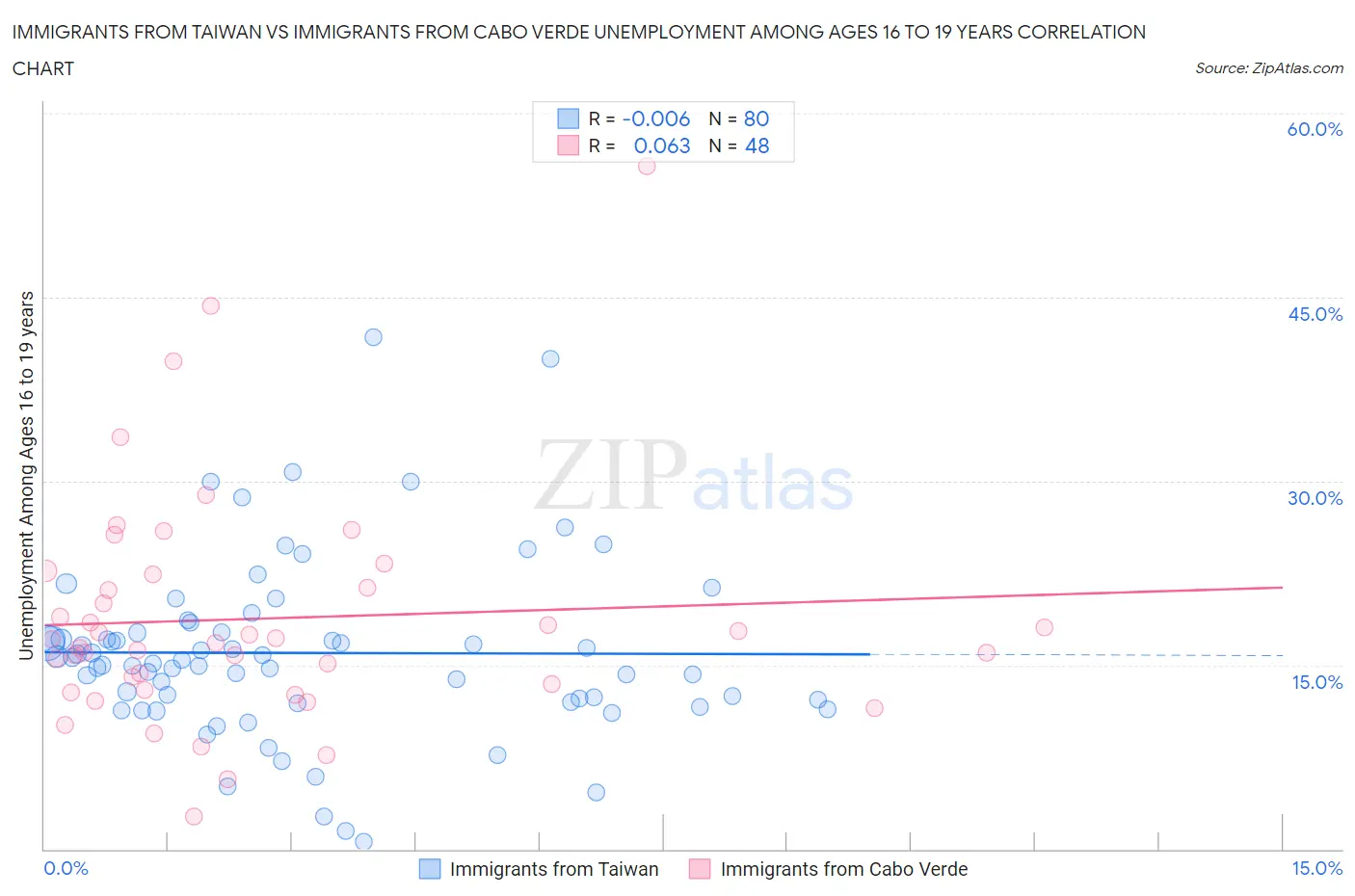 Immigrants from Taiwan vs Immigrants from Cabo Verde Unemployment Among Ages 16 to 19 years