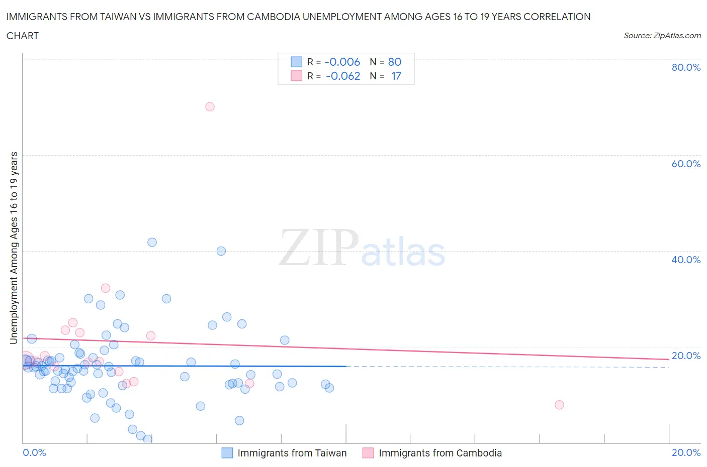 Immigrants from Taiwan vs Immigrants from Cambodia Unemployment Among Ages 16 to 19 years