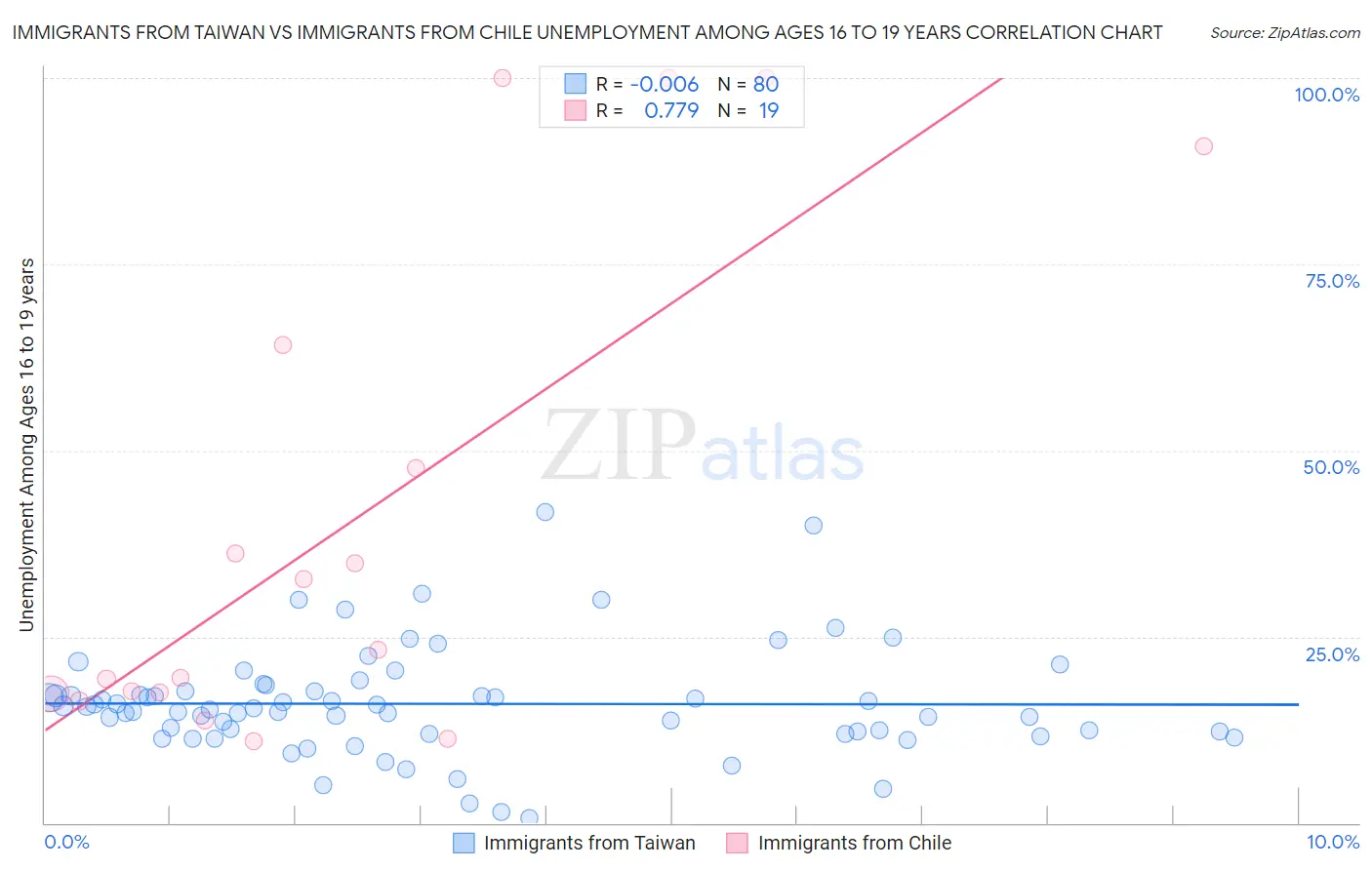 Immigrants from Taiwan vs Immigrants from Chile Unemployment Among Ages 16 to 19 years