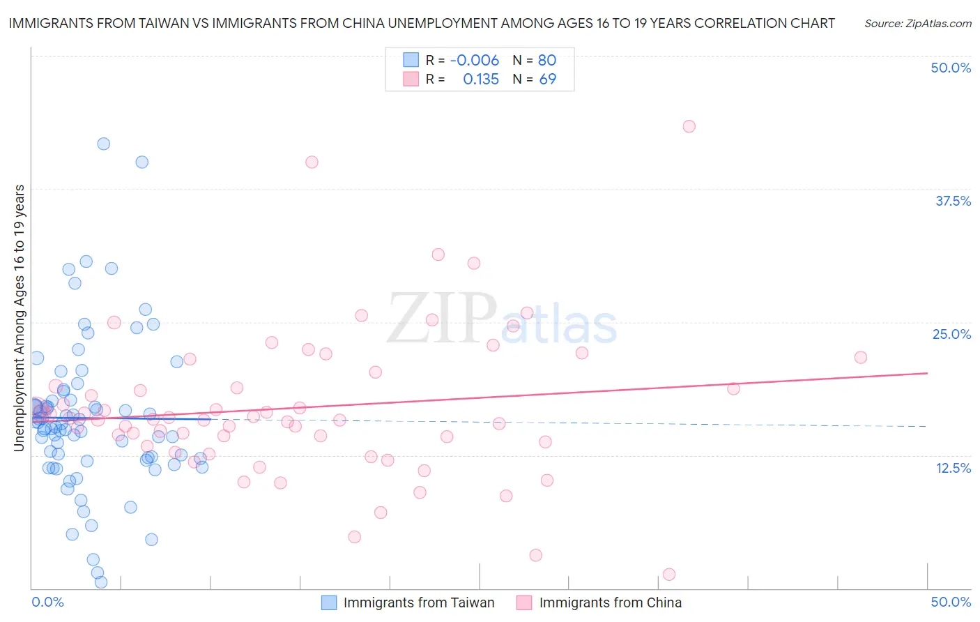 Immigrants from Taiwan vs Immigrants from China Unemployment Among Ages 16 to 19 years