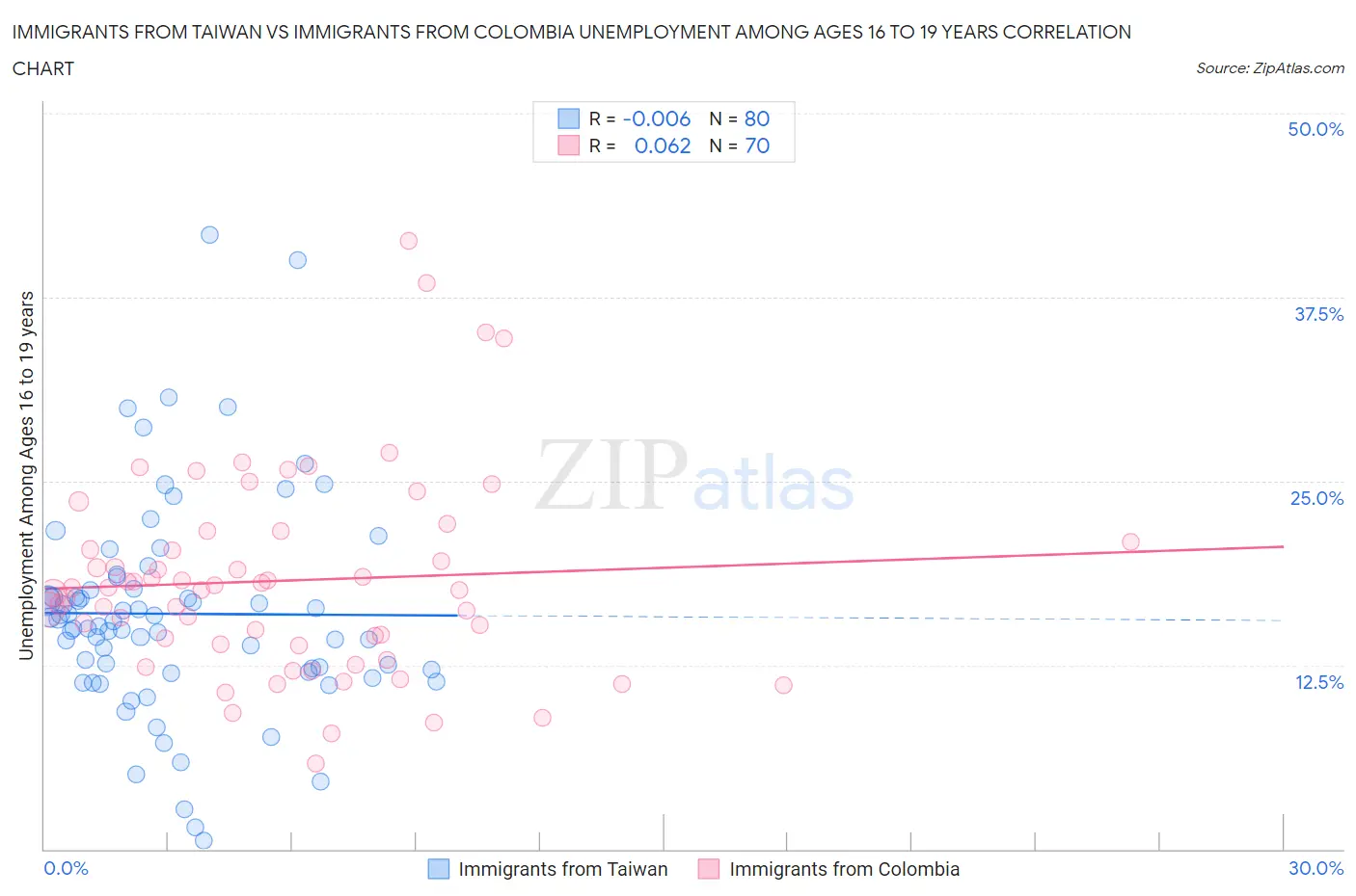 Immigrants from Taiwan vs Immigrants from Colombia Unemployment Among Ages 16 to 19 years