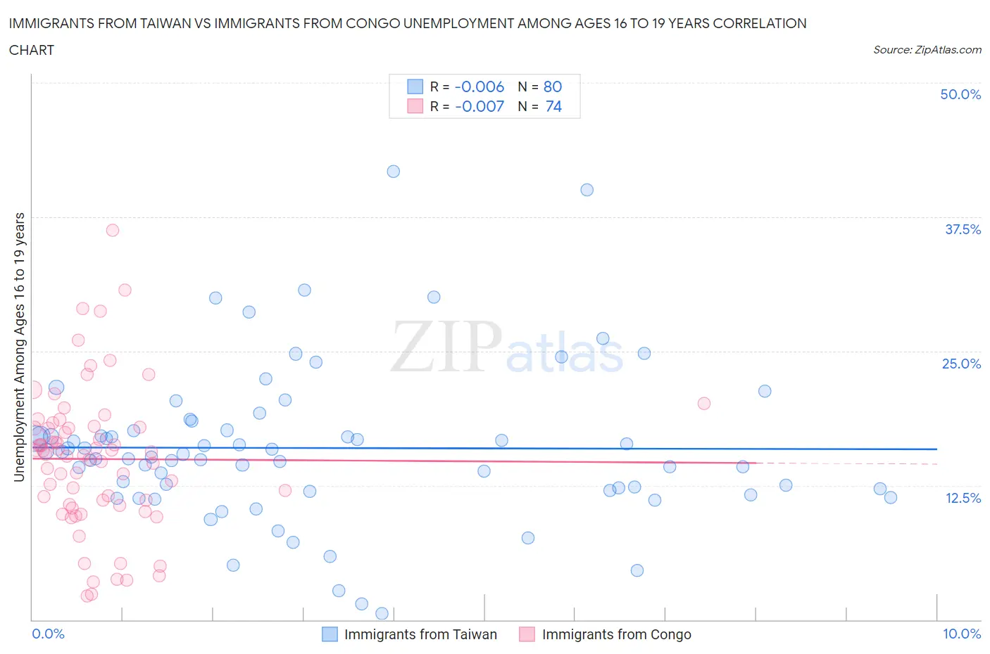 Immigrants from Taiwan vs Immigrants from Congo Unemployment Among Ages 16 to 19 years