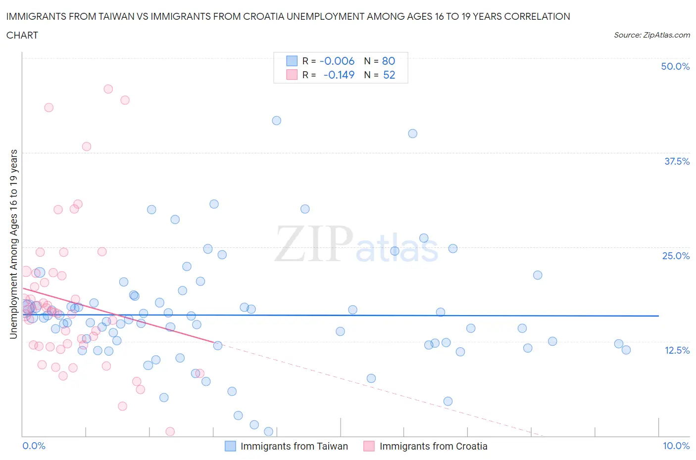 Immigrants from Taiwan vs Immigrants from Croatia Unemployment Among Ages 16 to 19 years