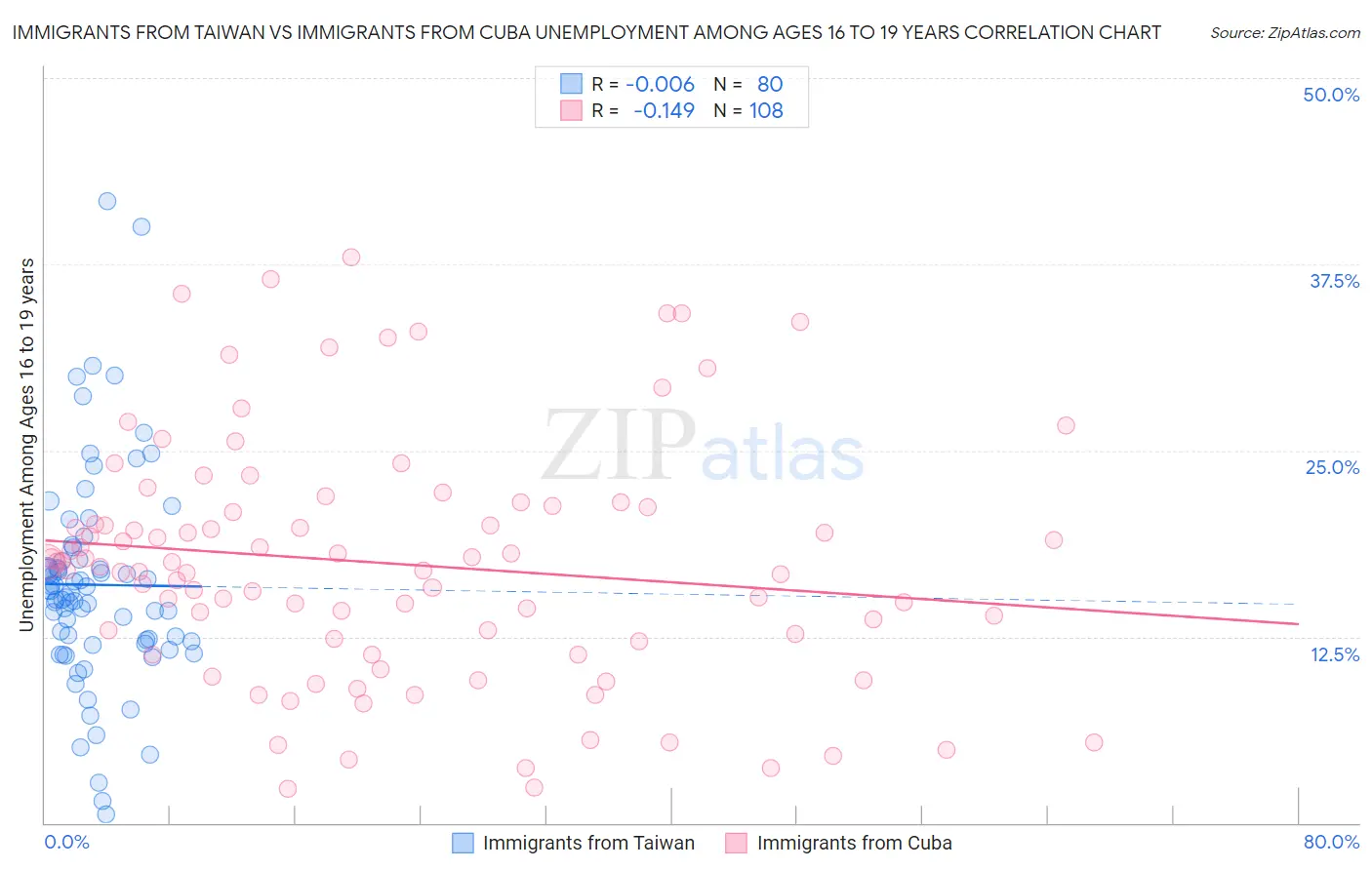 Immigrants from Taiwan vs Immigrants from Cuba Unemployment Among Ages 16 to 19 years