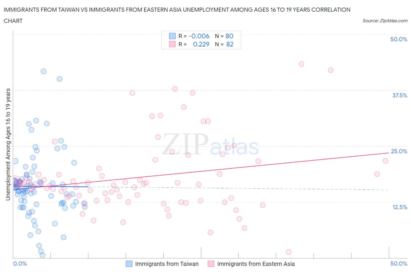 Immigrants from Taiwan vs Immigrants from Eastern Asia Unemployment Among Ages 16 to 19 years