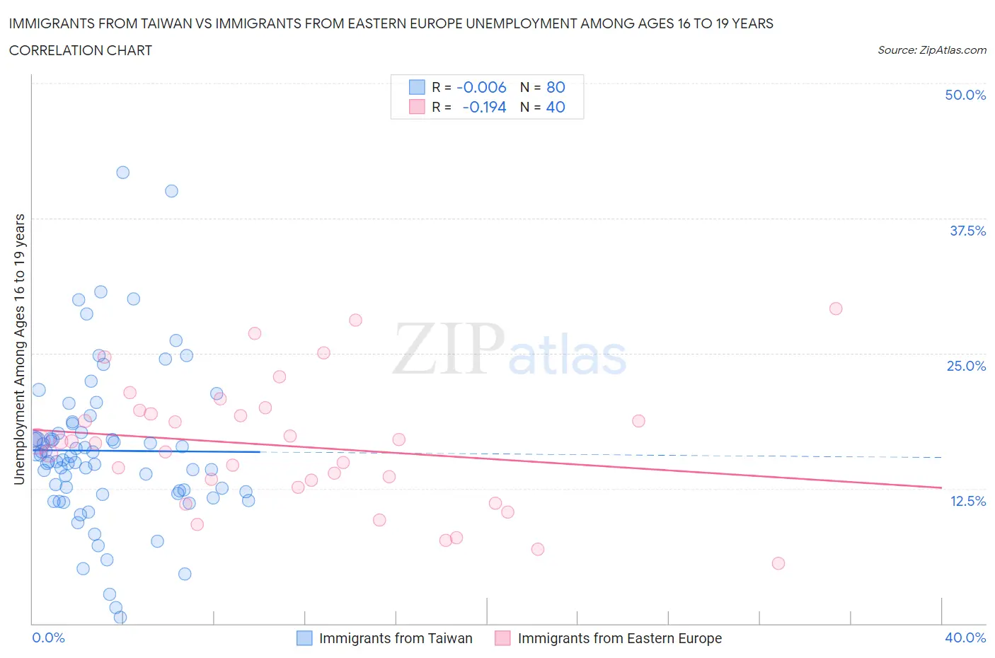 Immigrants from Taiwan vs Immigrants from Eastern Europe Unemployment Among Ages 16 to 19 years