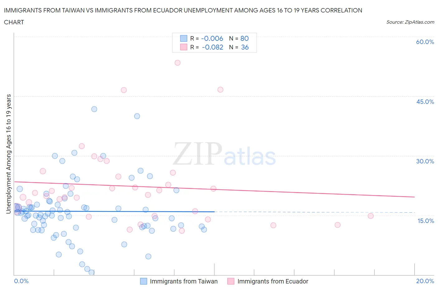 Immigrants from Taiwan vs Immigrants from Ecuador Unemployment Among Ages 16 to 19 years