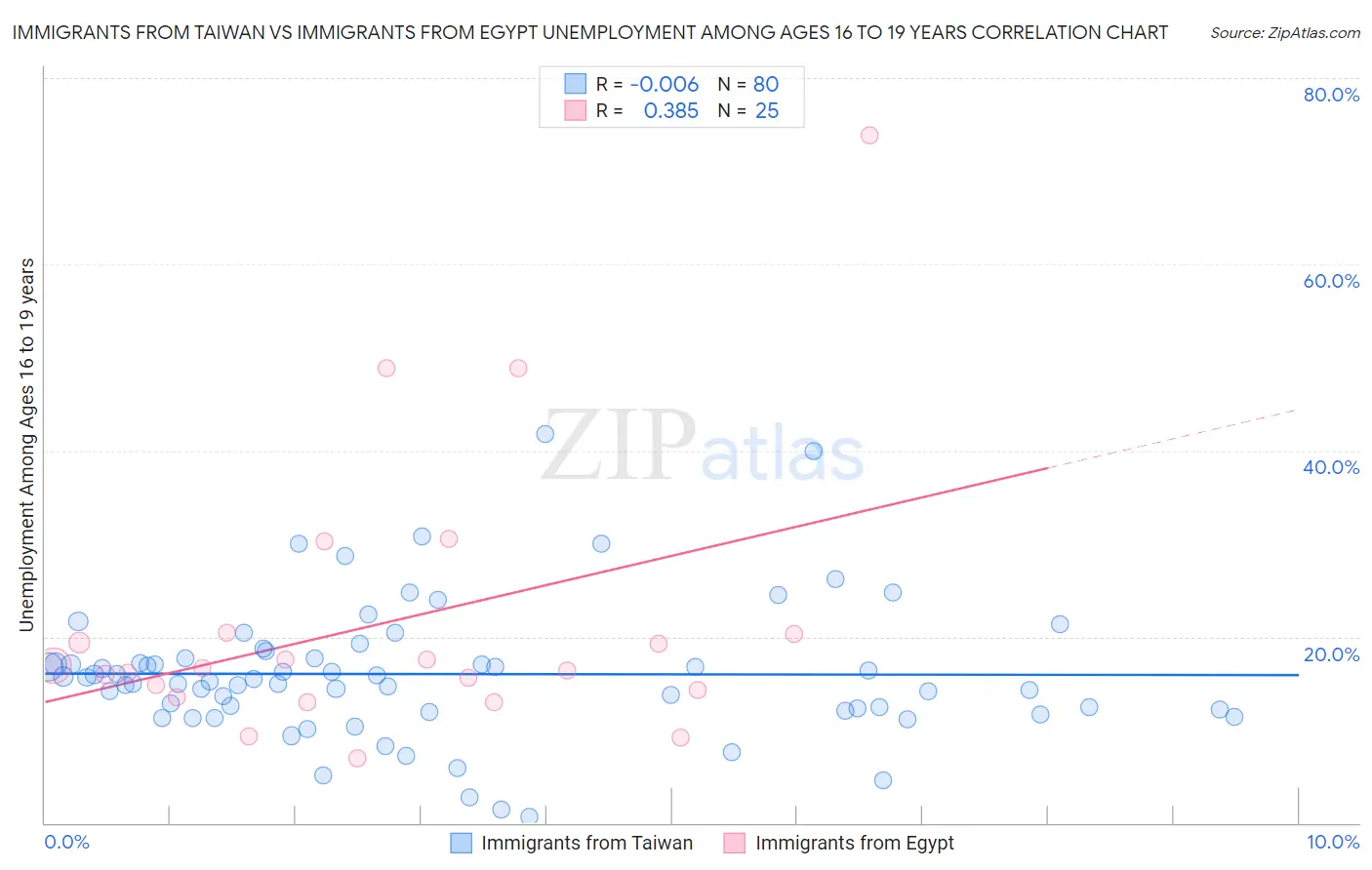 Immigrants from Taiwan vs Immigrants from Egypt Unemployment Among Ages 16 to 19 years