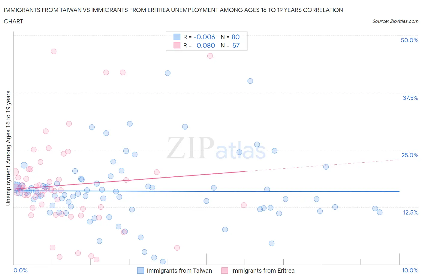 Immigrants from Taiwan vs Immigrants from Eritrea Unemployment Among Ages 16 to 19 years