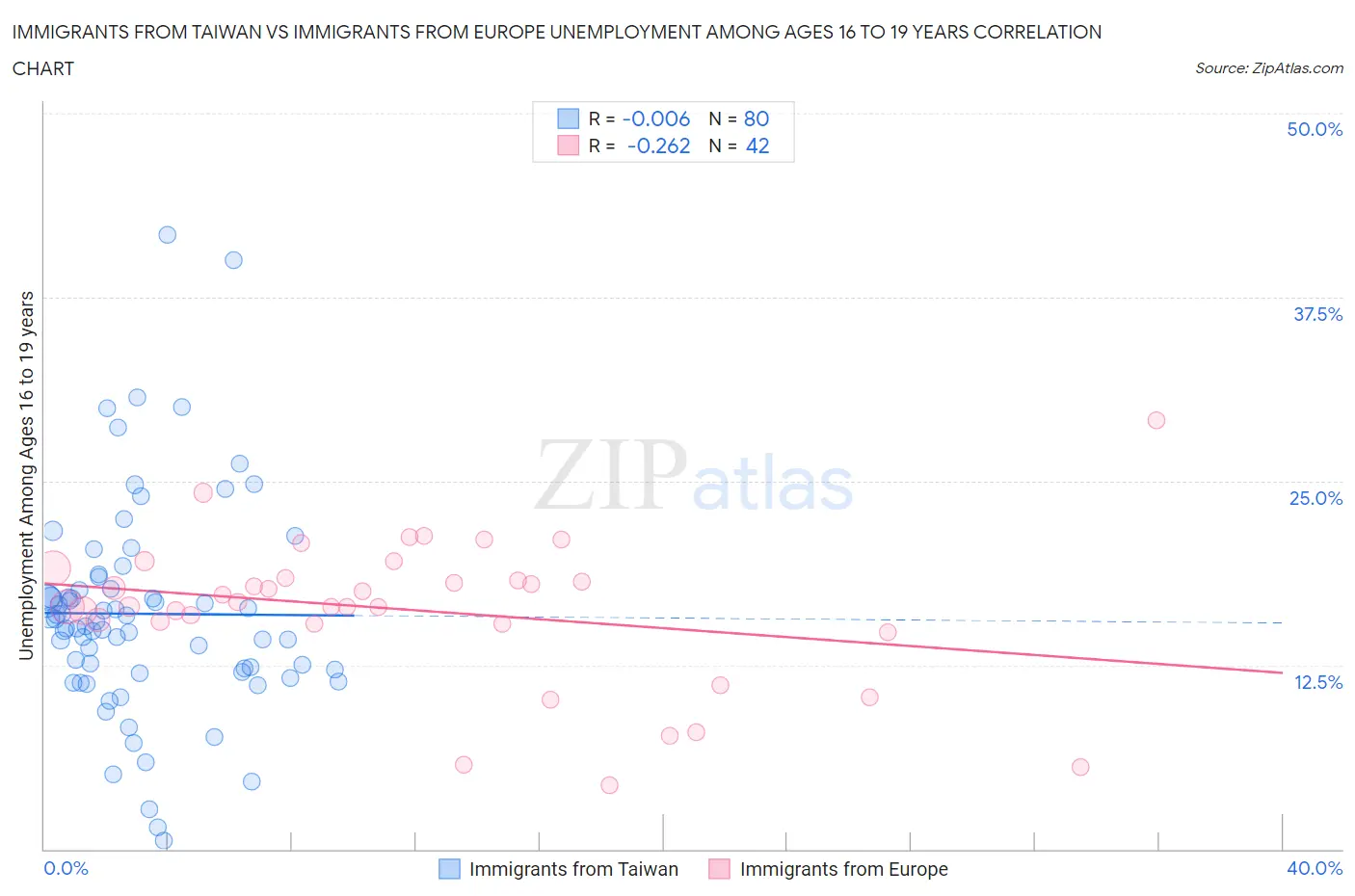 Immigrants from Taiwan vs Immigrants from Europe Unemployment Among Ages 16 to 19 years