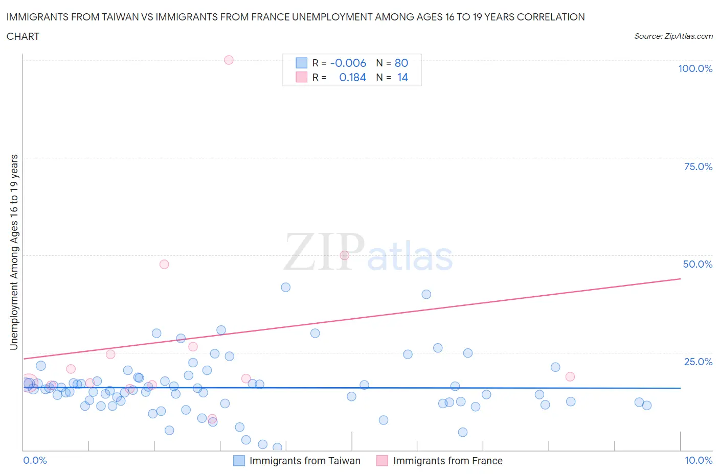 Immigrants from Taiwan vs Immigrants from France Unemployment Among Ages 16 to 19 years