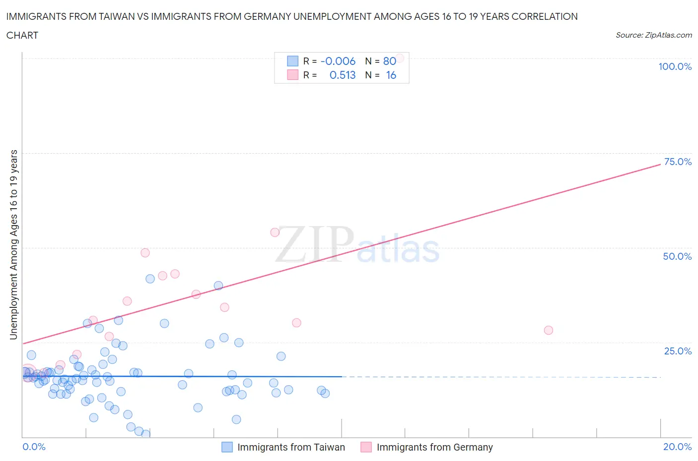 Immigrants from Taiwan vs Immigrants from Germany Unemployment Among Ages 16 to 19 years
