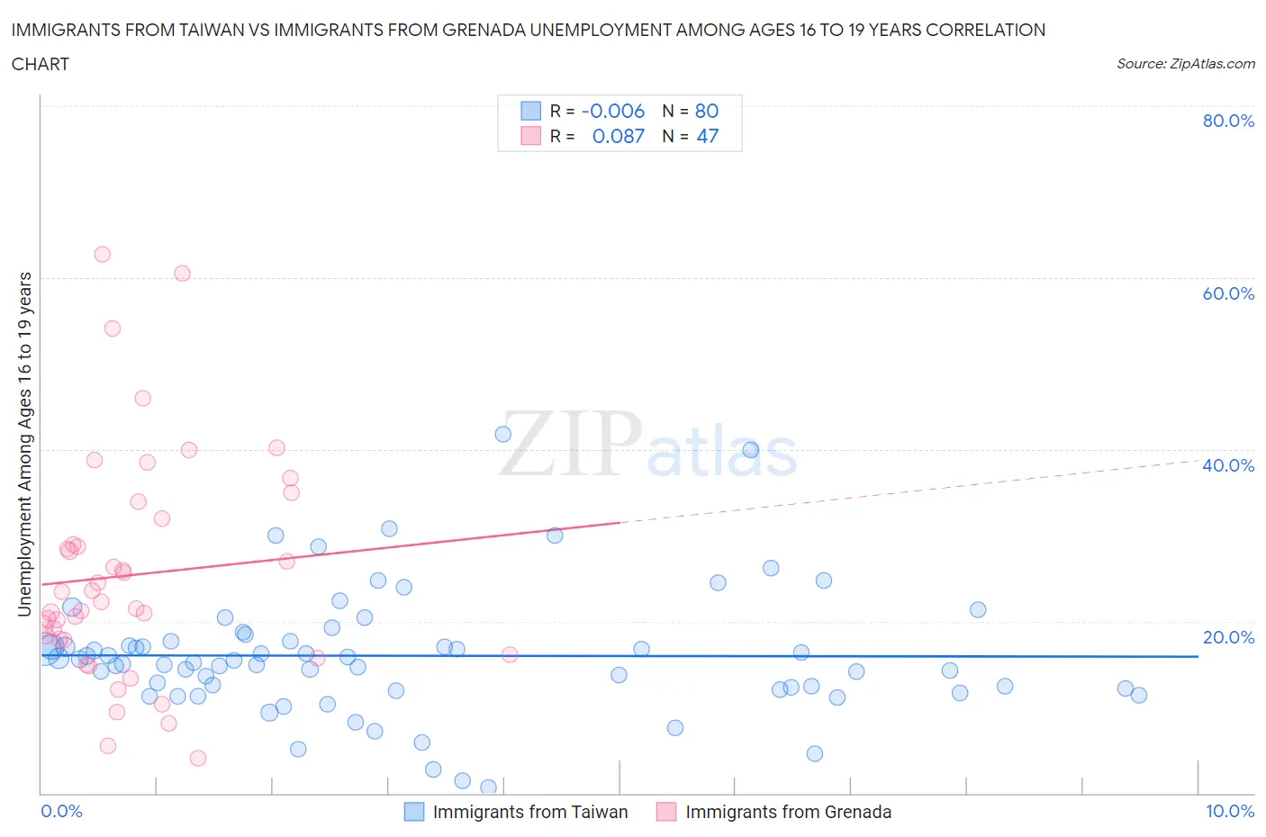 Immigrants from Taiwan vs Immigrants from Grenada Unemployment Among Ages 16 to 19 years