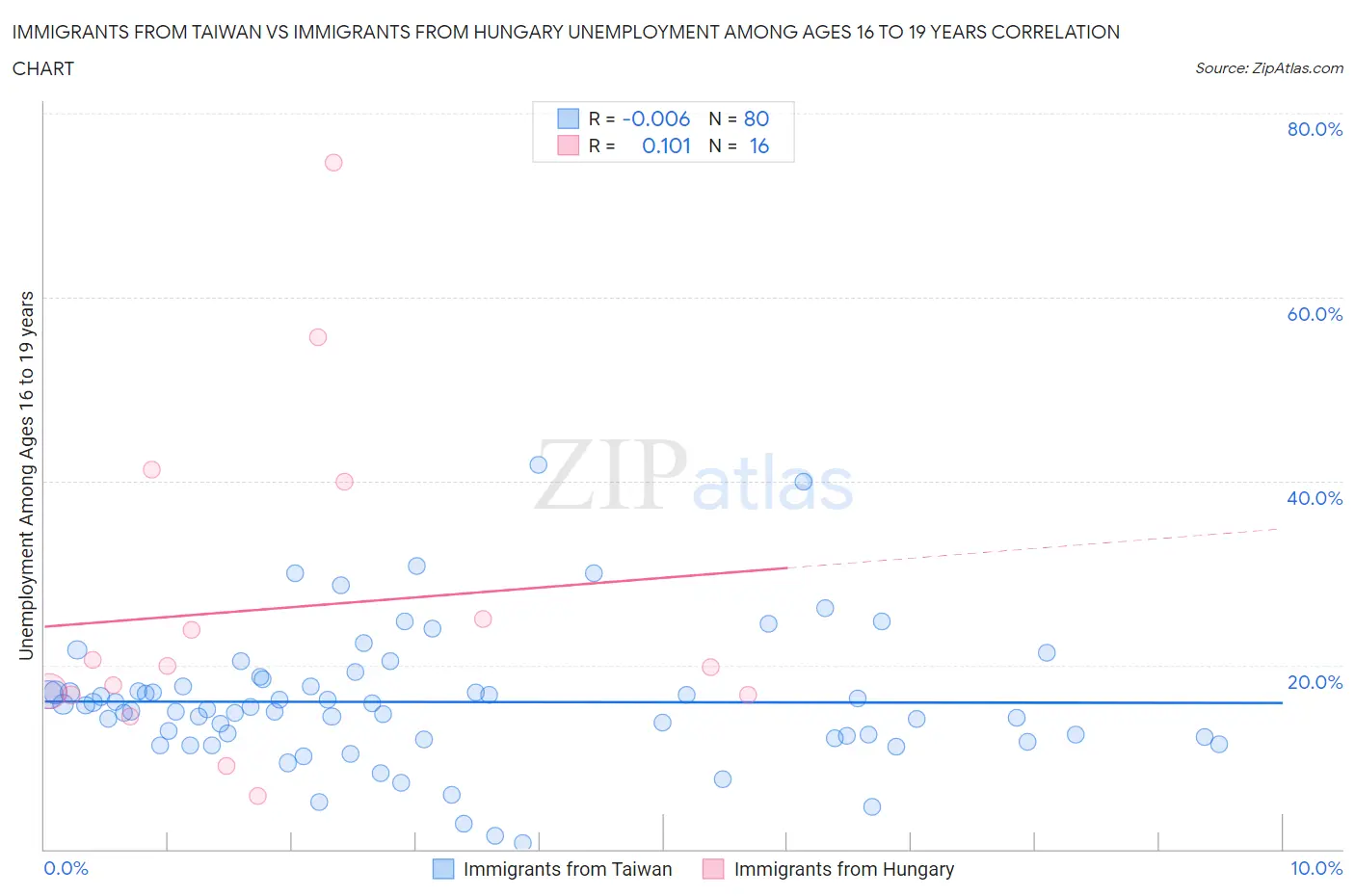 Immigrants from Taiwan vs Immigrants from Hungary Unemployment Among Ages 16 to 19 years