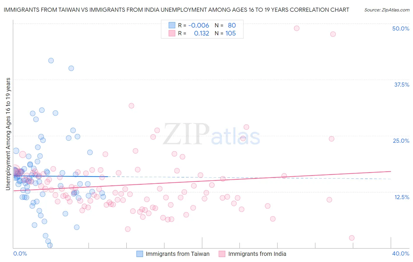 Immigrants from Taiwan vs Immigrants from India Unemployment Among Ages 16 to 19 years