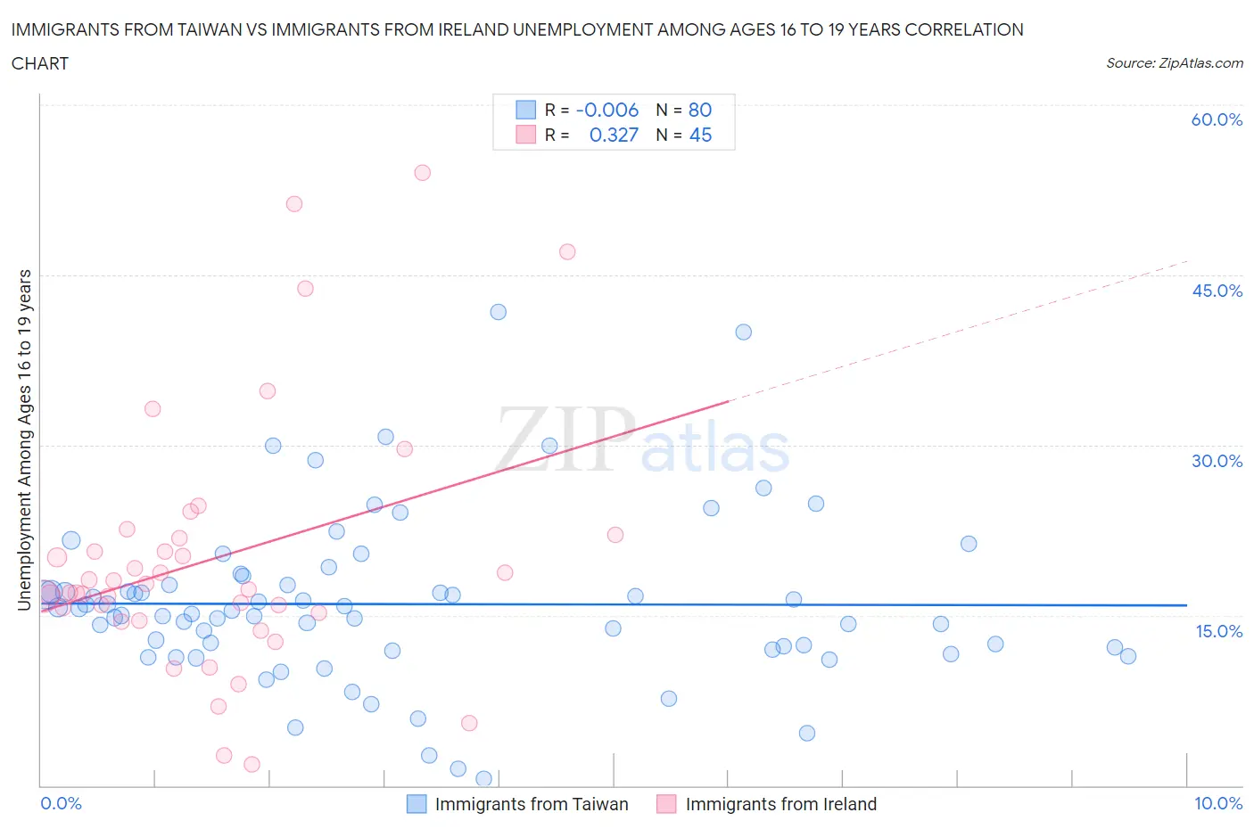 Immigrants from Taiwan vs Immigrants from Ireland Unemployment Among Ages 16 to 19 years