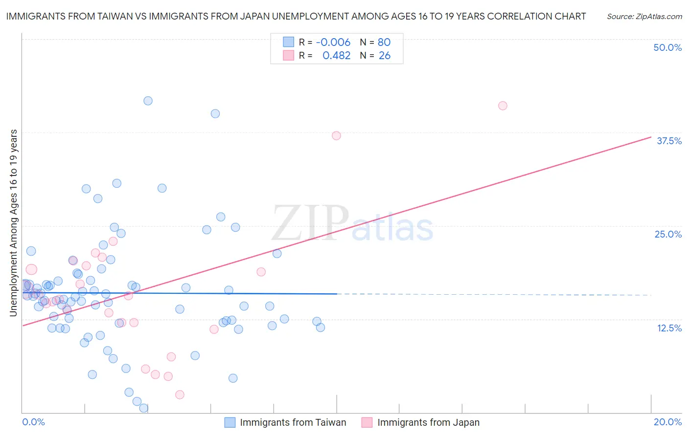 Immigrants from Taiwan vs Immigrants from Japan Unemployment Among Ages 16 to 19 years