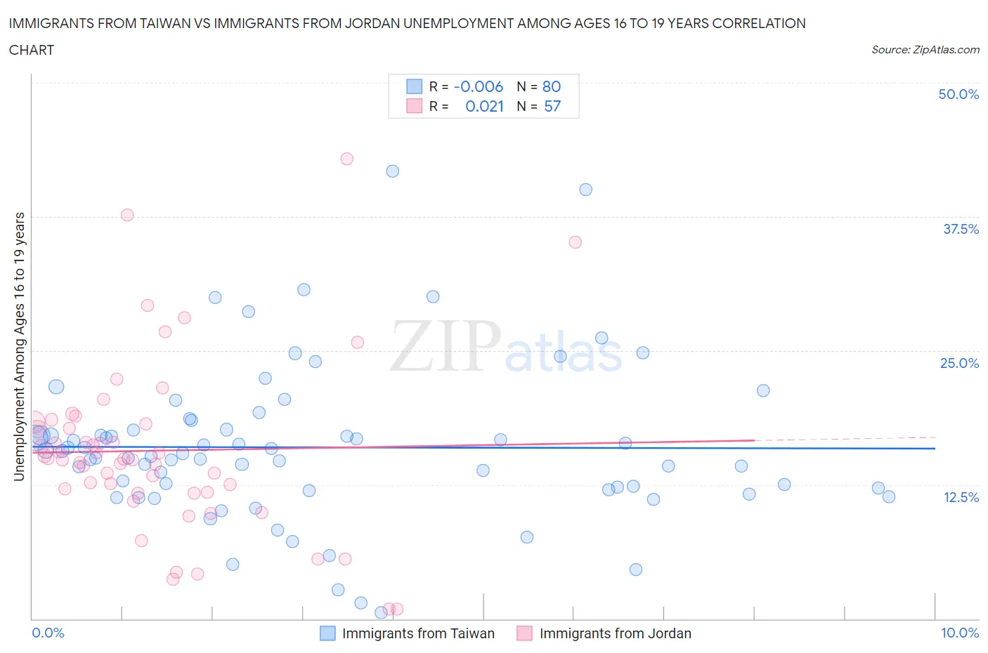 Immigrants from Taiwan vs Immigrants from Jordan Unemployment Among Ages 16 to 19 years