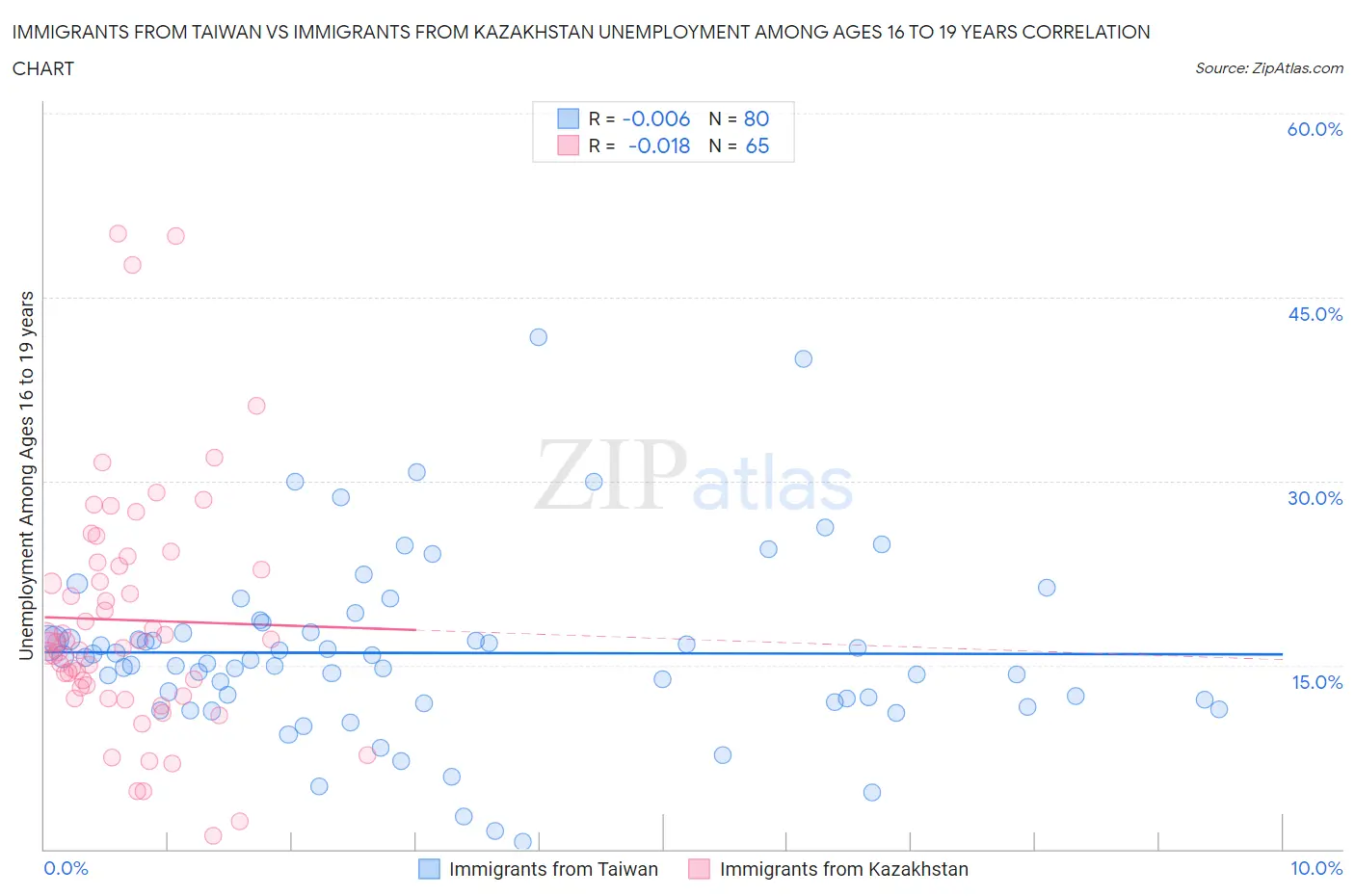 Immigrants from Taiwan vs Immigrants from Kazakhstan Unemployment Among Ages 16 to 19 years