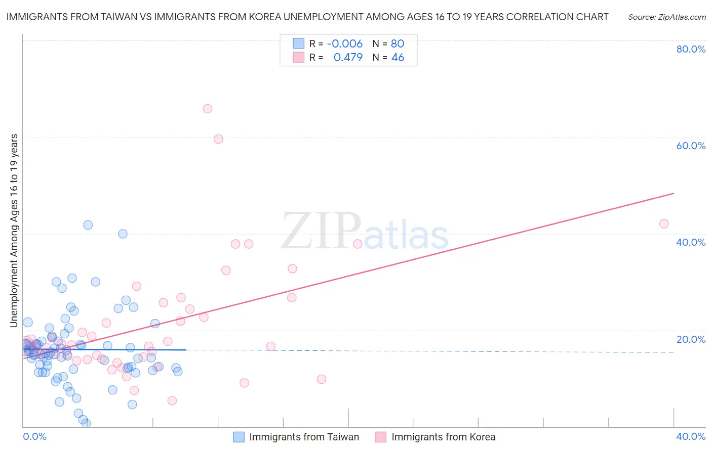 Immigrants from Taiwan vs Immigrants from Korea Unemployment Among Ages 16 to 19 years