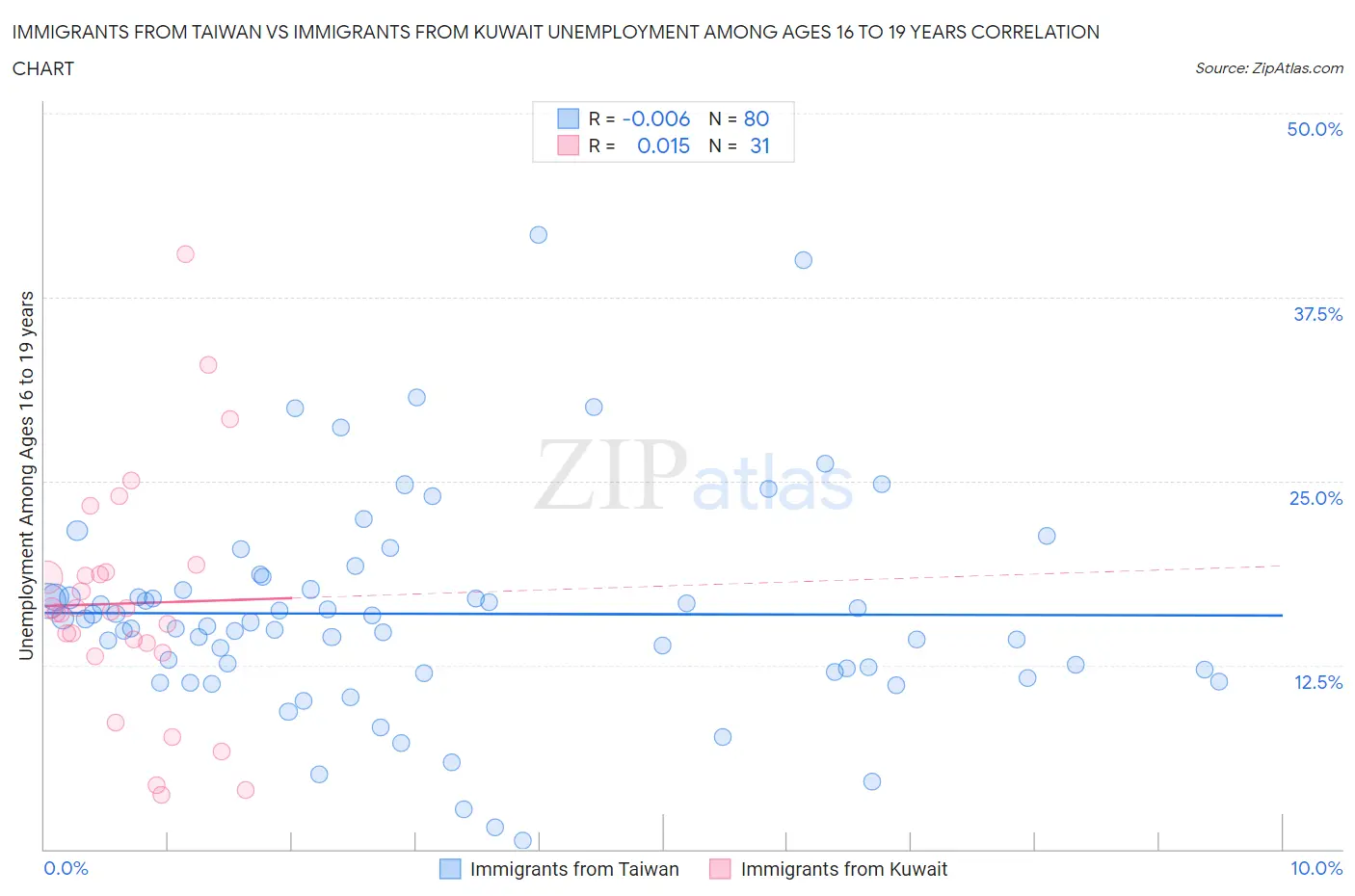 Immigrants from Taiwan vs Immigrants from Kuwait Unemployment Among Ages 16 to 19 years