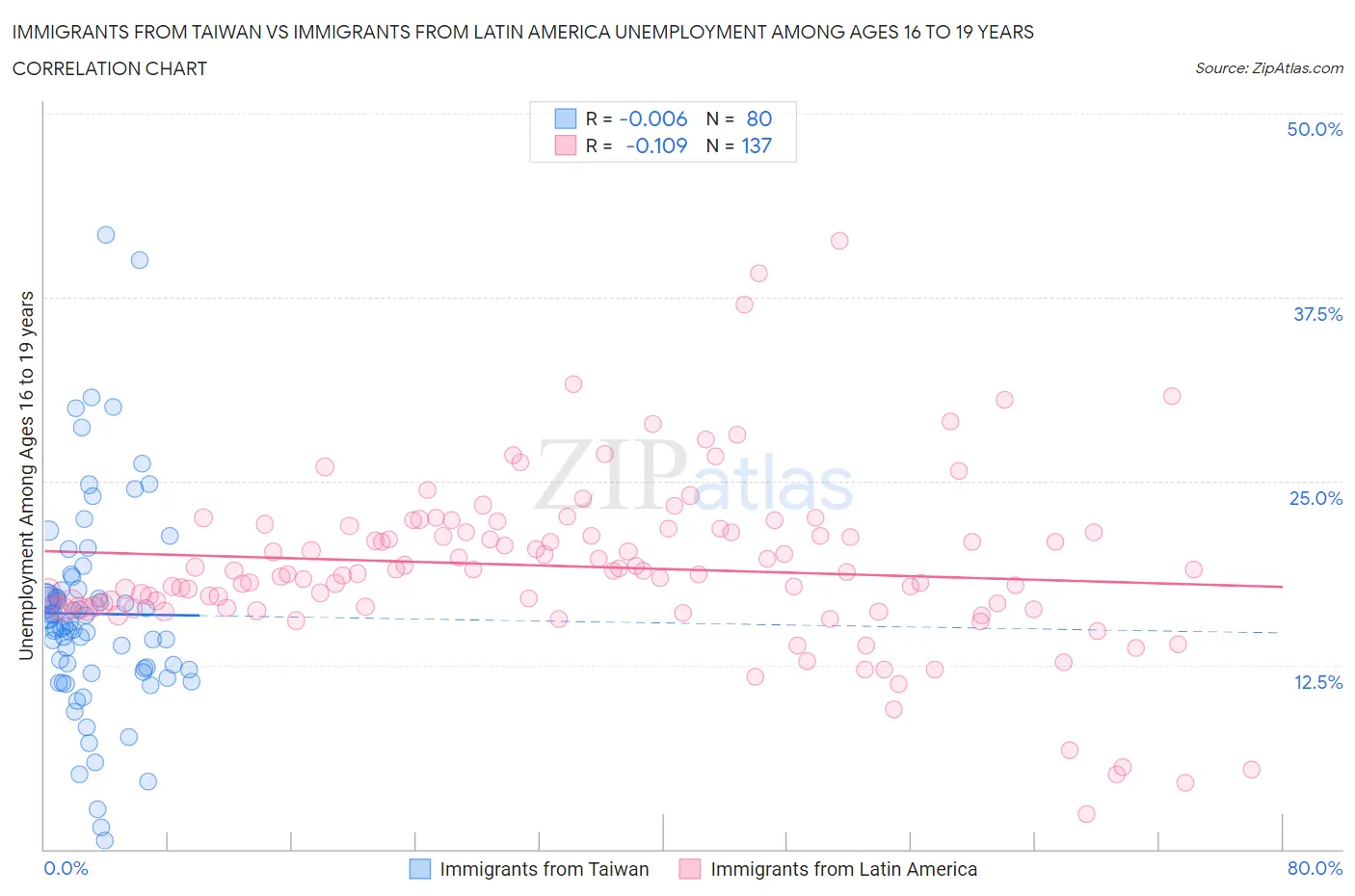 Immigrants from Taiwan vs Immigrants from Latin America Unemployment Among Ages 16 to 19 years