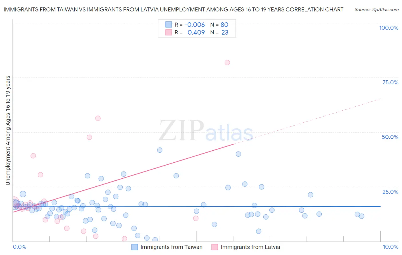 Immigrants from Taiwan vs Immigrants from Latvia Unemployment Among Ages 16 to 19 years