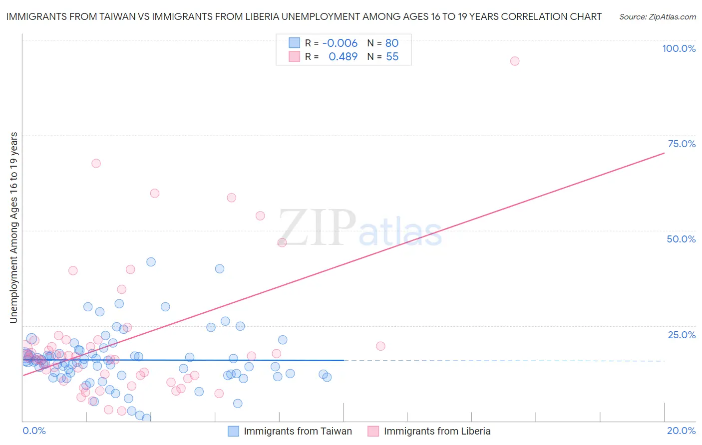 Immigrants from Taiwan vs Immigrants from Liberia Unemployment Among Ages 16 to 19 years