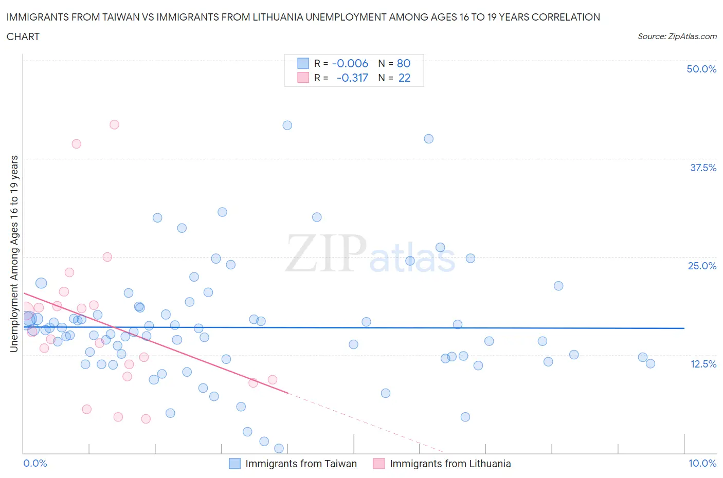 Immigrants from Taiwan vs Immigrants from Lithuania Unemployment Among Ages 16 to 19 years