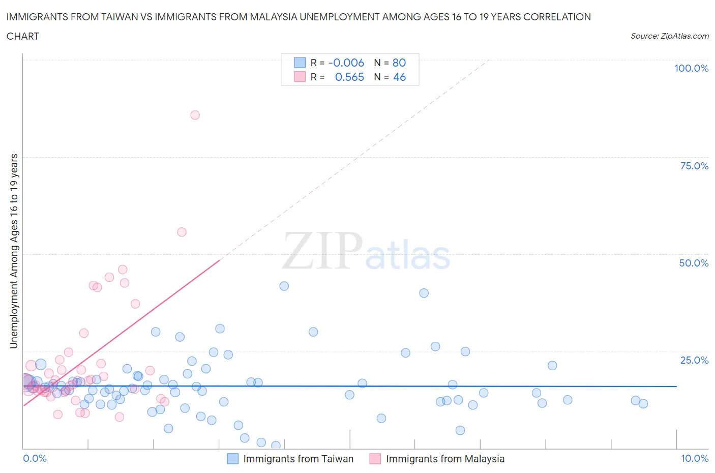 Immigrants from Taiwan vs Immigrants from Malaysia Unemployment Among Ages 16 to 19 years