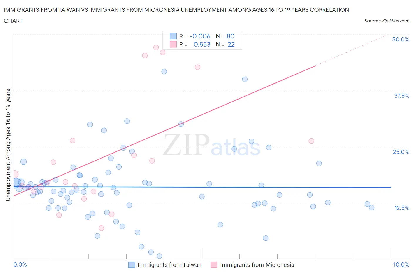 Immigrants from Taiwan vs Immigrants from Micronesia Unemployment Among Ages 16 to 19 years
