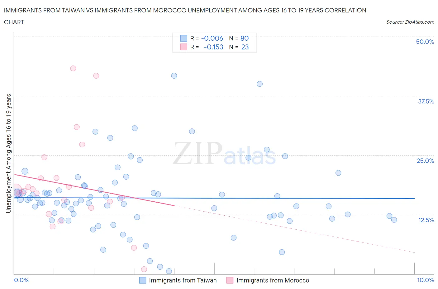 Immigrants from Taiwan vs Immigrants from Morocco Unemployment Among Ages 16 to 19 years