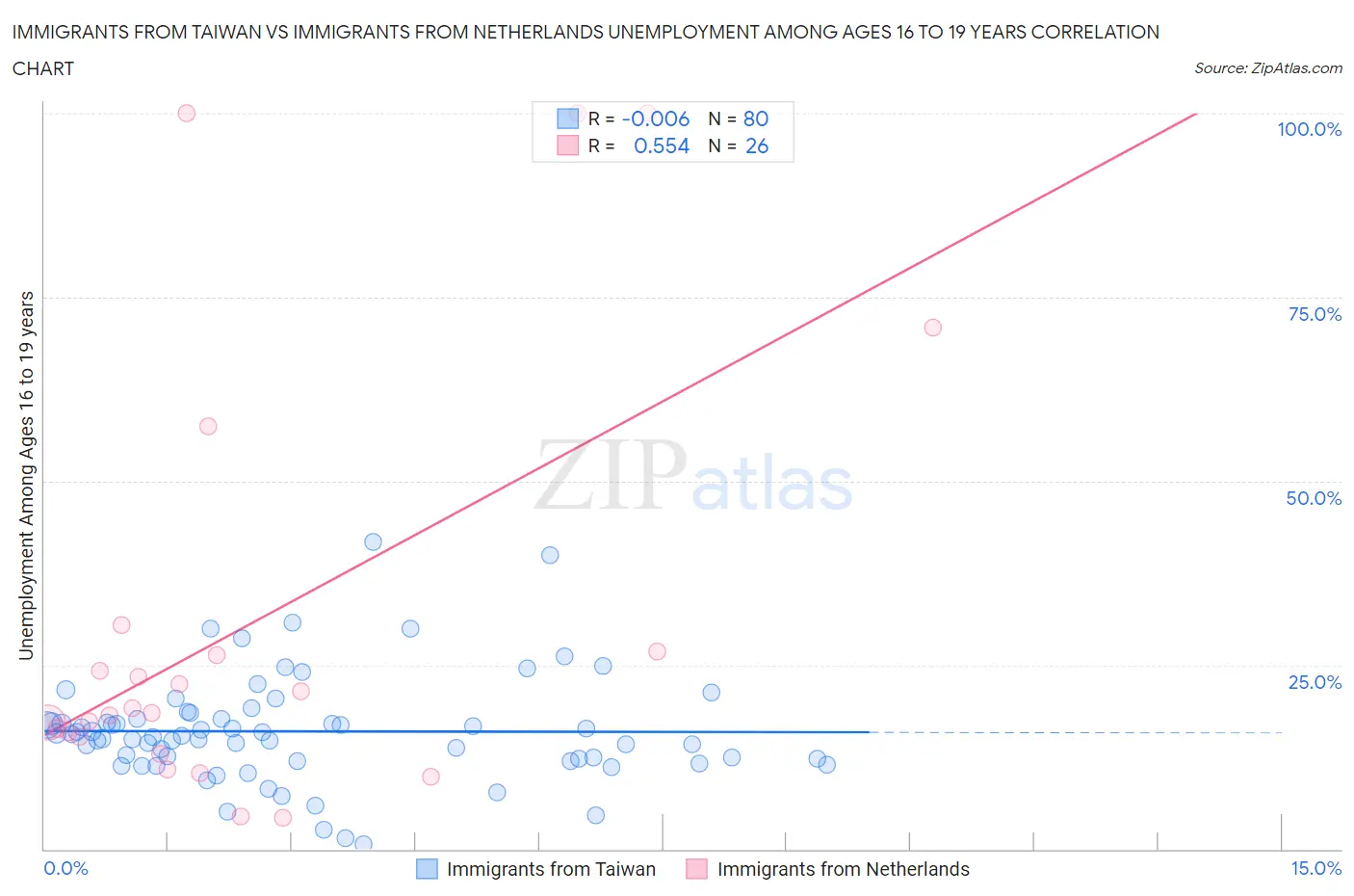 Immigrants from Taiwan vs Immigrants from Netherlands Unemployment Among Ages 16 to 19 years