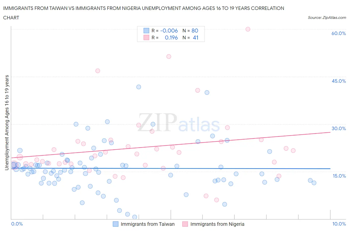 Immigrants from Taiwan vs Immigrants from Nigeria Unemployment Among Ages 16 to 19 years