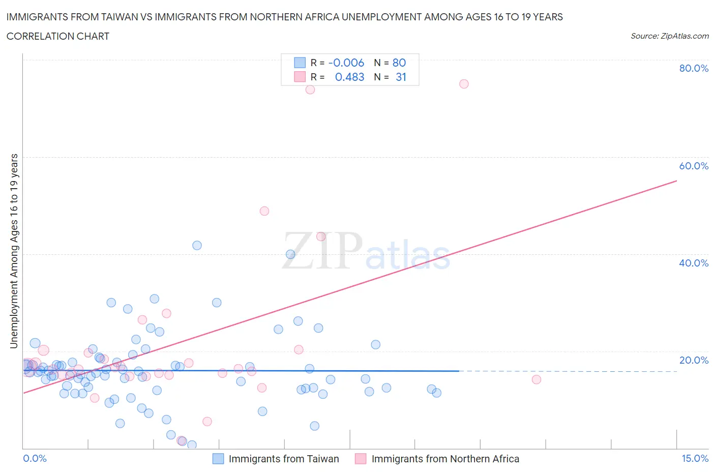 Immigrants from Taiwan vs Immigrants from Northern Africa Unemployment Among Ages 16 to 19 years