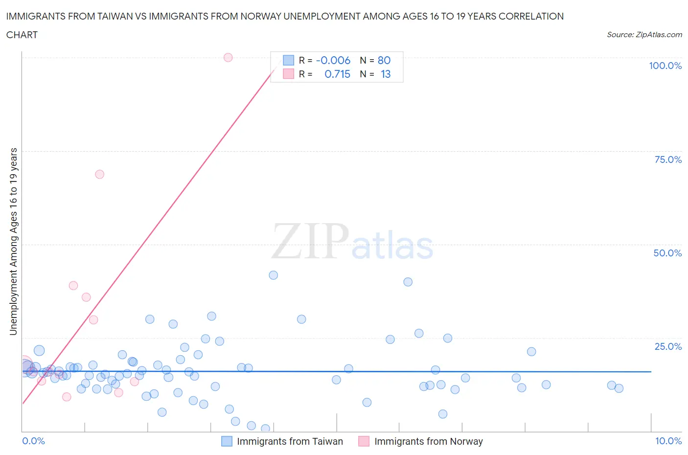 Immigrants from Taiwan vs Immigrants from Norway Unemployment Among Ages 16 to 19 years