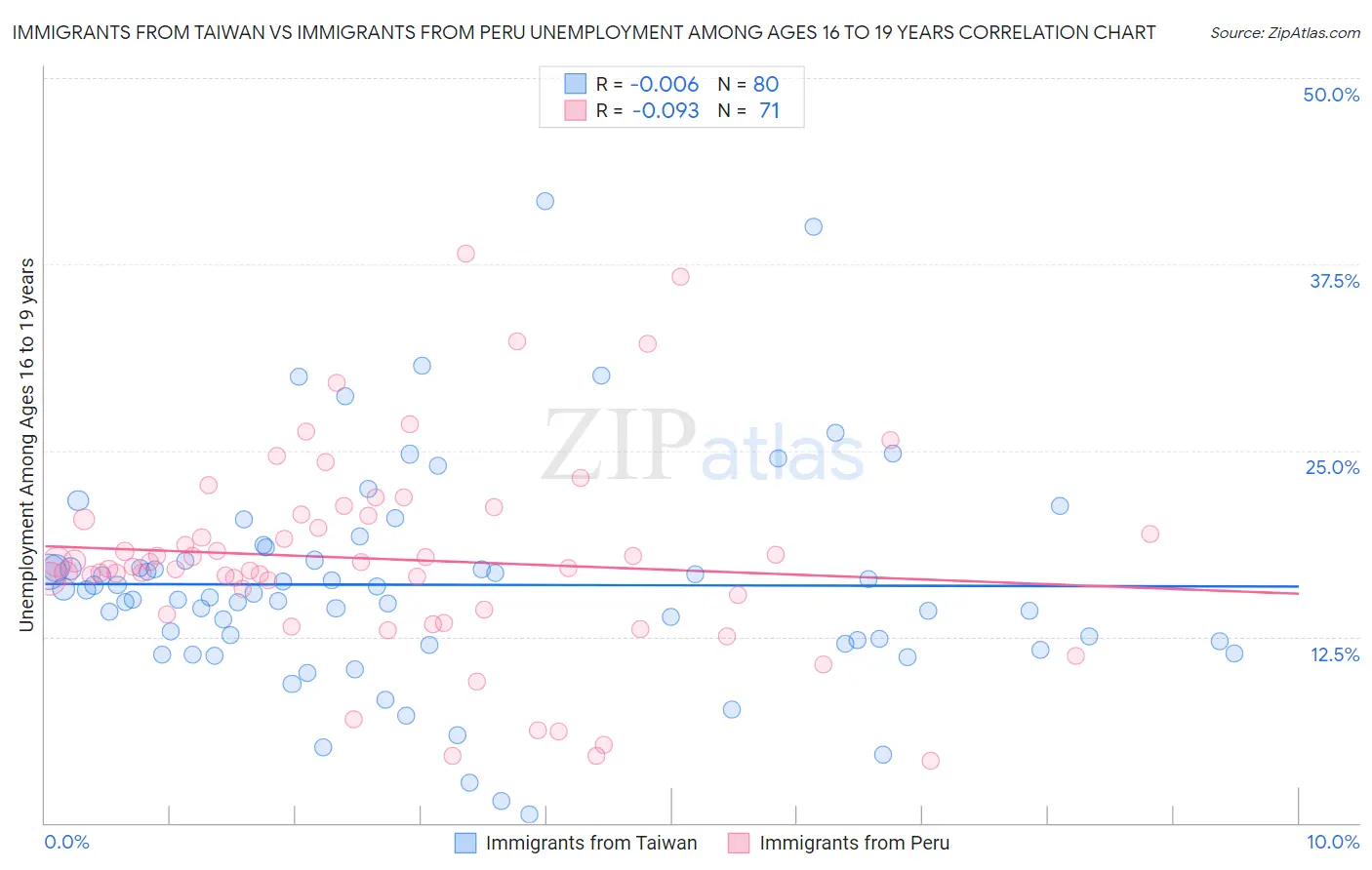 Immigrants from Taiwan vs Immigrants from Peru Unemployment Among Ages 16 to 19 years