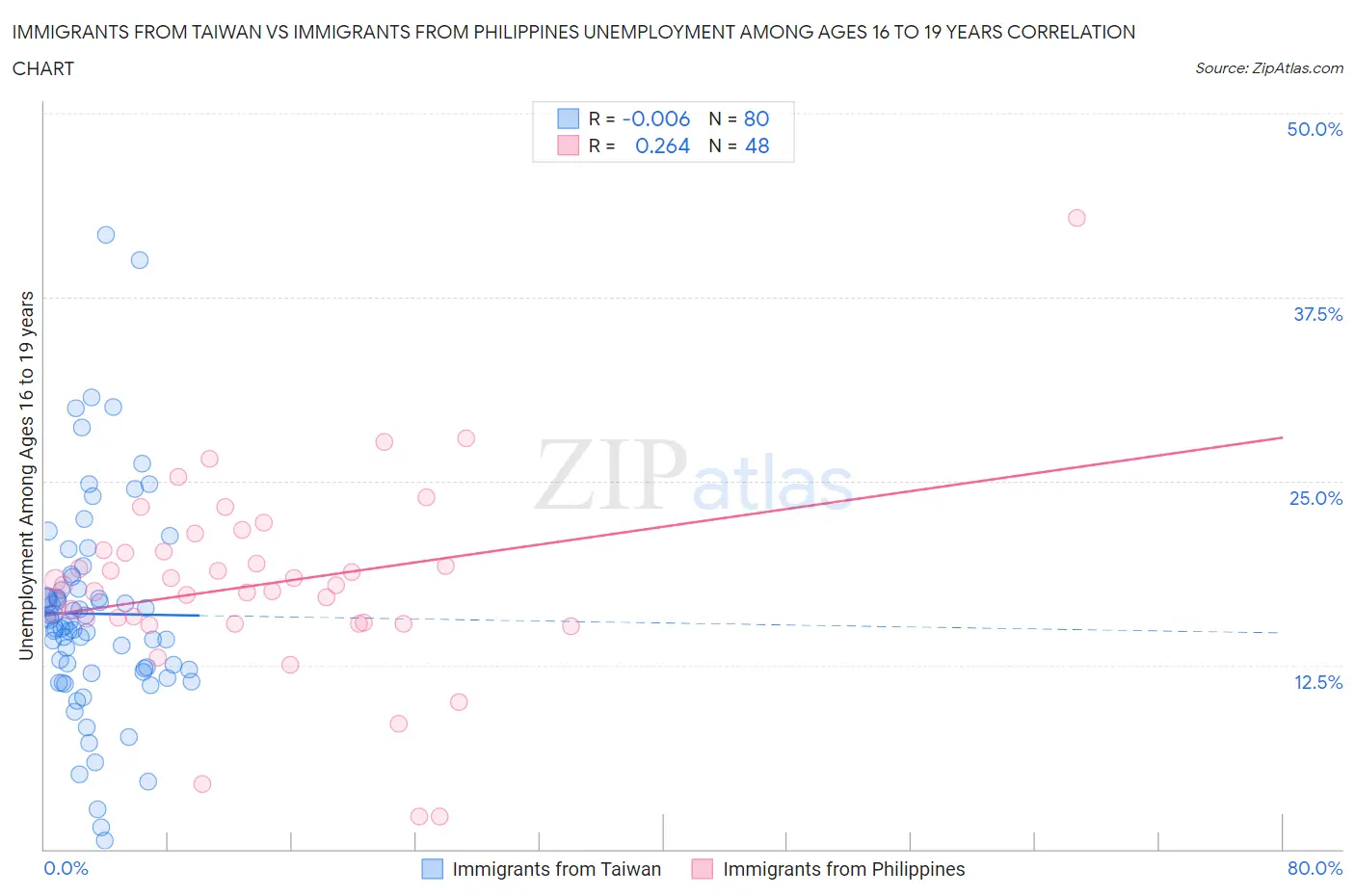 Immigrants from Taiwan vs Immigrants from Philippines Unemployment Among Ages 16 to 19 years