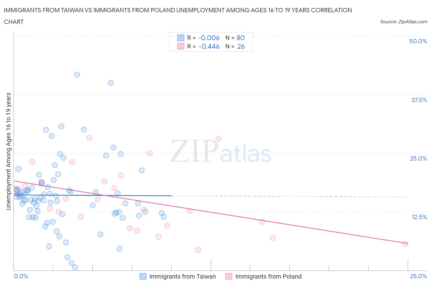 Immigrants from Taiwan vs Immigrants from Poland Unemployment Among Ages 16 to 19 years