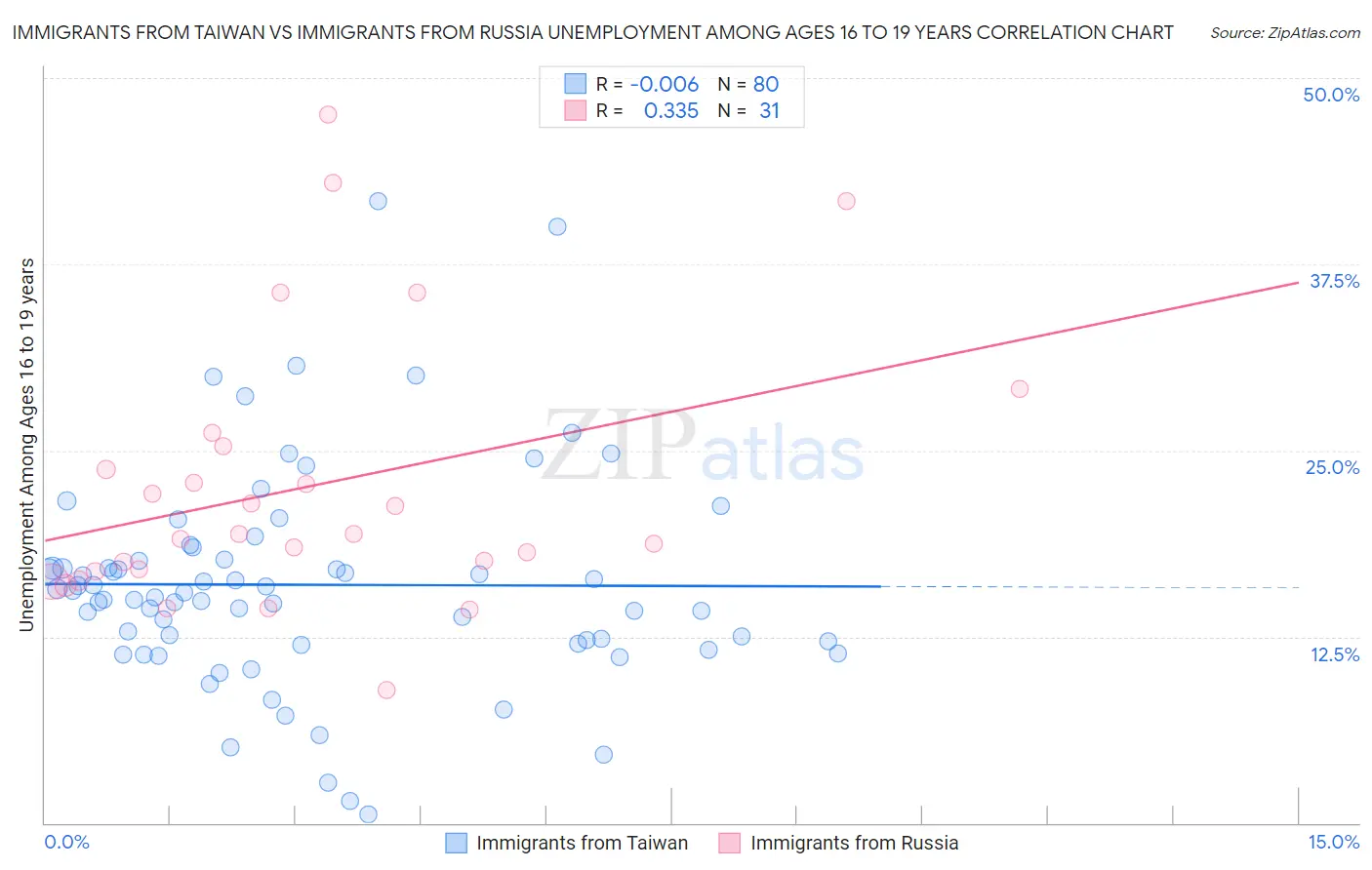 Immigrants from Taiwan vs Immigrants from Russia Unemployment Among Ages 16 to 19 years