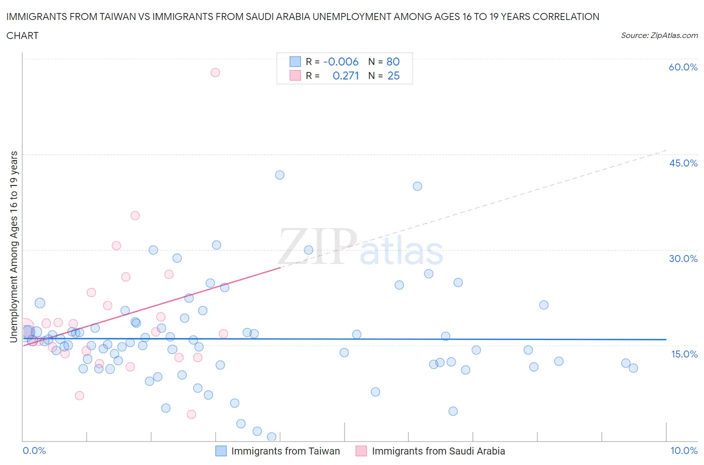 Immigrants from Taiwan vs Immigrants from Saudi Arabia Unemployment Among Ages 16 to 19 years